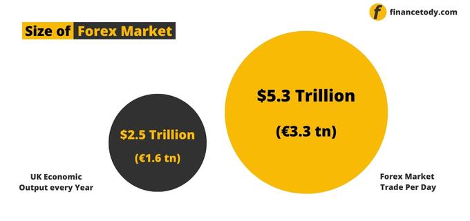 Size of Forex Market- FinanceTody